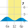 Jacksonville tide chart for Friday, February 7, 2025