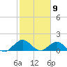 Jacksonville tide chart for Sunday, February 9, 2025