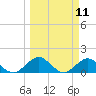Jacksonville tide chart for Tuesday, March 11, 2025
