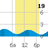 Jacksonville tide chart for Wednesday, March 19, 2025