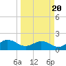 Jacksonville tide chart for Thursday, March 20, 2025