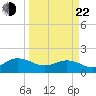 Jacksonville tide chart for Saturday, March 22, 2025