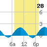 Jacksonville tide chart for Friday, March 28, 2025