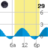 Jacksonville tide chart for Saturday, March 29, 2025