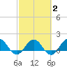 Jacksonville tide chart for Sunday, March 2, 2025