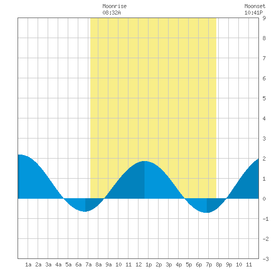 Jacksonville tide chart for Monday, March 31, 2025