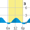 Jacksonville tide chart for Monday, March 3, 2025
