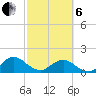 Jacksonville tide chart for Thursday, March 6, 2025