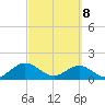 Jacksonville tide chart for Saturday, March 8, 2025