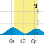 Jacksonville tide chart for Sunday, March 9, 2025