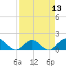 Jacksonville tide chart for Sunday, April 13, 2025