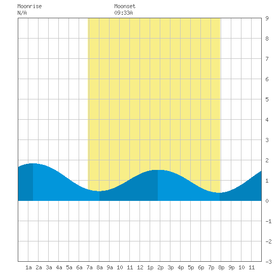 Jacksonville tide chart for Thursday, April 17, 2025