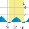 Jacksonville tide chart for Tuesday, April 1, 2025