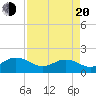 Jacksonville tide chart for Sunday, April 20, 2025
