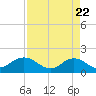Jacksonville tide chart for Tuesday, April 22, 2025
