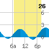 Jacksonville tide chart for Saturday, April 26, 2025