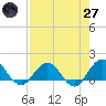 Jacksonville tide chart for Sunday, April 27, 2025