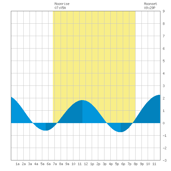 Jacksonville tide chart for Monday, April 28, 2025