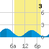 Jacksonville tide chart for Thursday, April 3, 2025