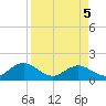 Jacksonville tide chart for Saturday, April 5, 2025