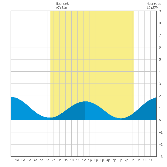 Jacksonville tide chart for Wednesday, May 14, 2025