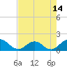Jacksonville tide chart for Wednesday, May 14, 2025