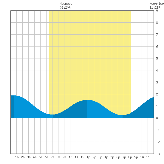 Jacksonville tide chart for Thursday, May 15, 2025