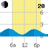 Jacksonville tide chart for Tuesday, May 20, 2025