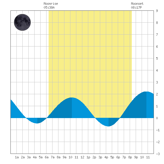 Jacksonville tide chart for Monday, May 26, 2025
