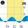 Jacksonville tide chart for Monday, May 26, 2025