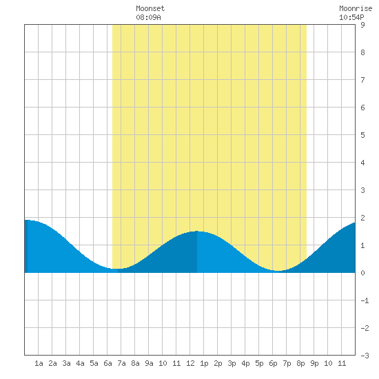 Jacksonville tide chart for Friday, June 13, 2025