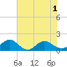 Jacksonville tide chart for Sunday, June 1, 2025