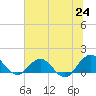 Jacksonville tide chart for Tuesday, June 24, 2025