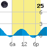 Jacksonville tide chart for Wednesday, June 25, 2025