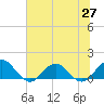 Jacksonville tide chart for Friday, June 27, 2025