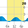 Jacksonville tide chart for Saturday, June 28, 2025
