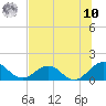 Jacksonville tide chart for Thursday, July 10, 2025