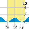 Jacksonville tide chart for Saturday, July 12, 2025