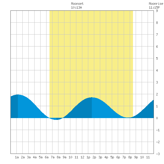 Jacksonville tide chart for Monday, July 14, 2025