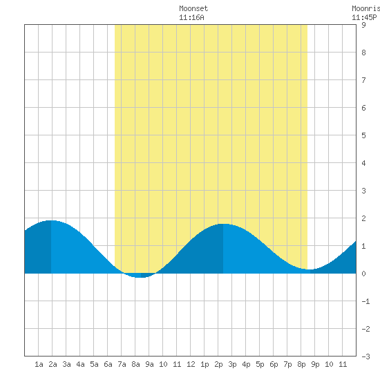 Jacksonville tide chart for Tuesday, July 15, 2025