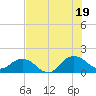 Jacksonville tide chart for Saturday, July 19, 2025
