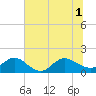 Jacksonville tide chart for Tuesday, July 1, 2025