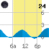Jacksonville tide chart for Thursday, July 24, 2025