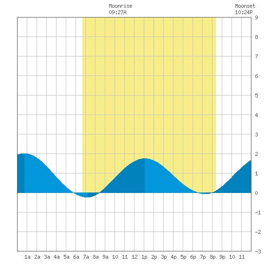 Jacksonville tide chart for Sunday, July 27, 2025