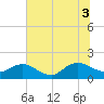 Jacksonville tide chart for Thursday, July 3, 2025