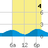 Jacksonville tide chart for Friday, July 4, 2025