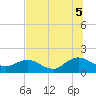 Jacksonville tide chart for Saturday, July 5, 2025