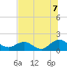 Jacksonville tide chart for Monday, July 7, 2025