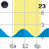Jacksonville tide chart for Saturday, August 23, 2025