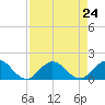 Jacksonville tide chart for Sunday, August 24, 2025
